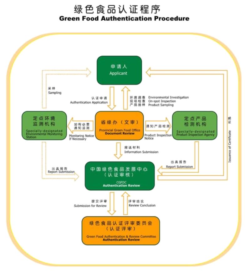 食品FDA認(rèn)證