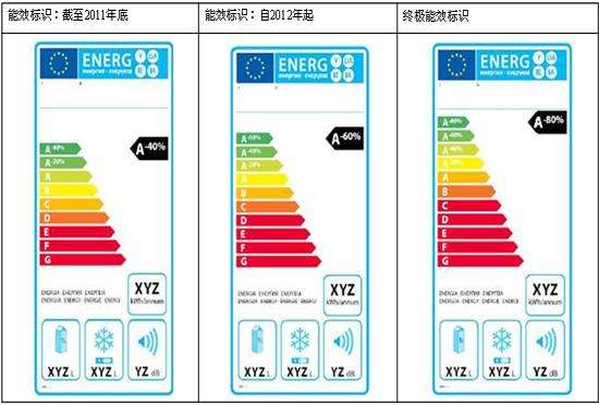 能效ErP指令