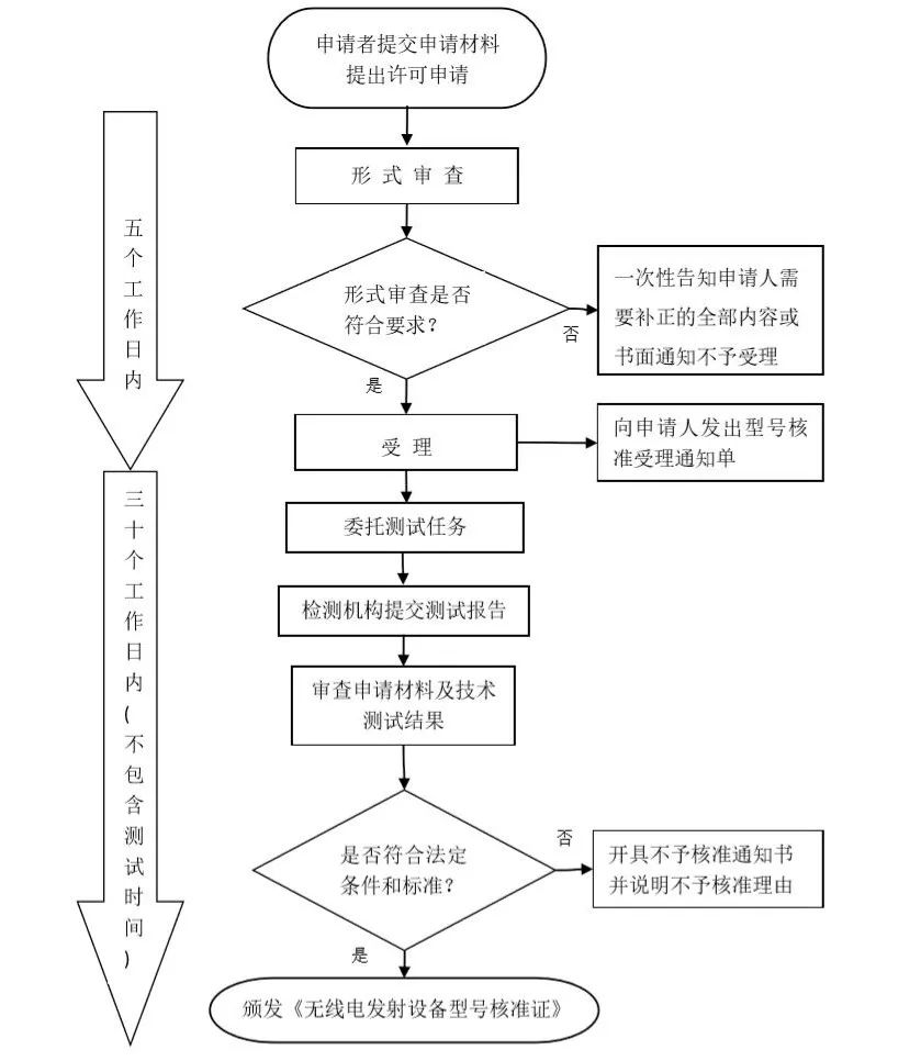 SRRC認證流程