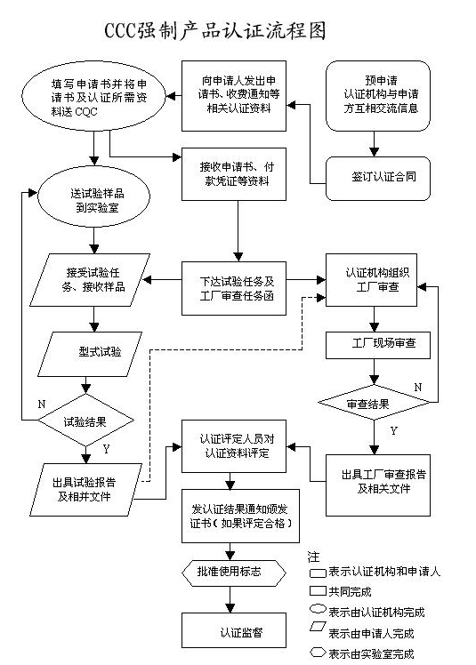 3C認(rèn)證流程