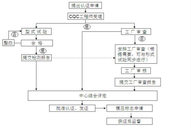 3C認(rèn)證流程