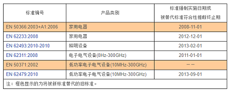 EMF測試標準EN 62233