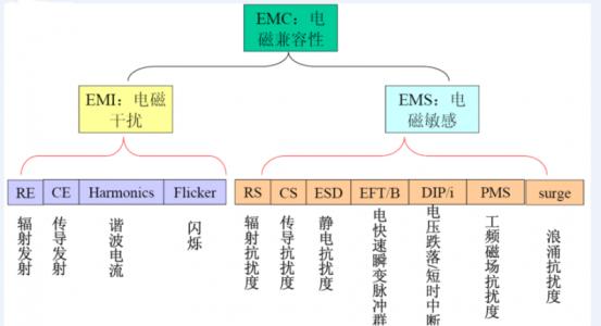 家電產(chǎn)品EMC檢測(cè)